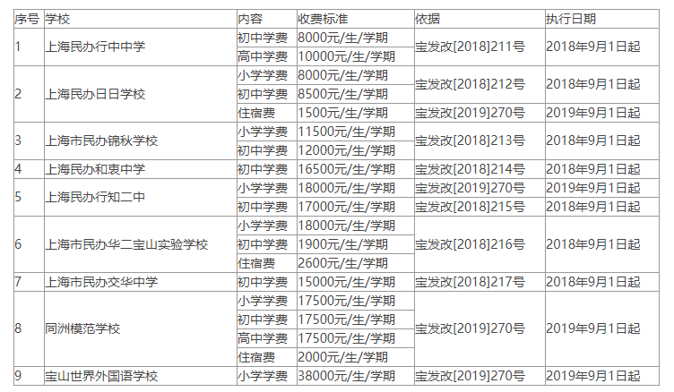 上海民办学校费用