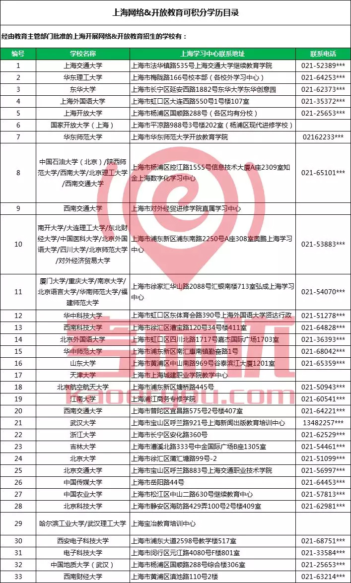 上海网络开大可积分学历目录.jpg