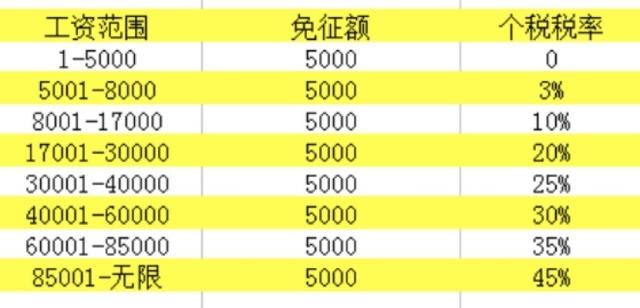 个税专项附加扣除