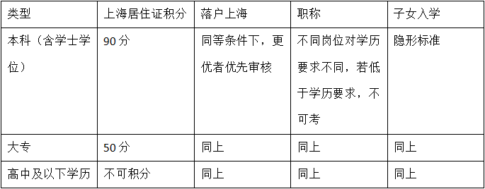 上海居住证积分