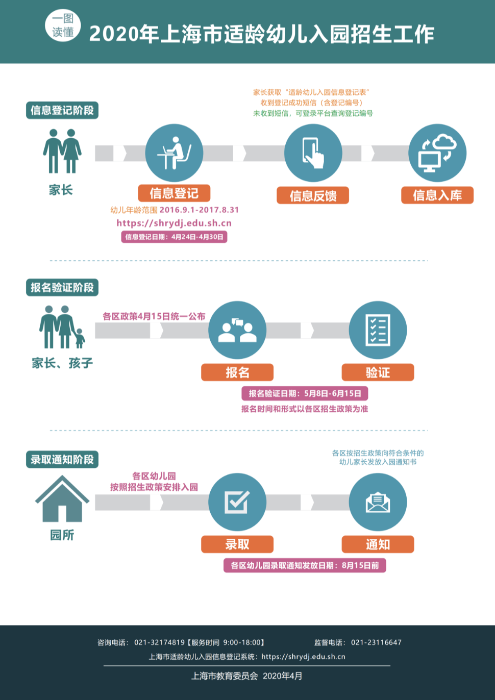 一图看懂2020年上海幼儿园招生政策