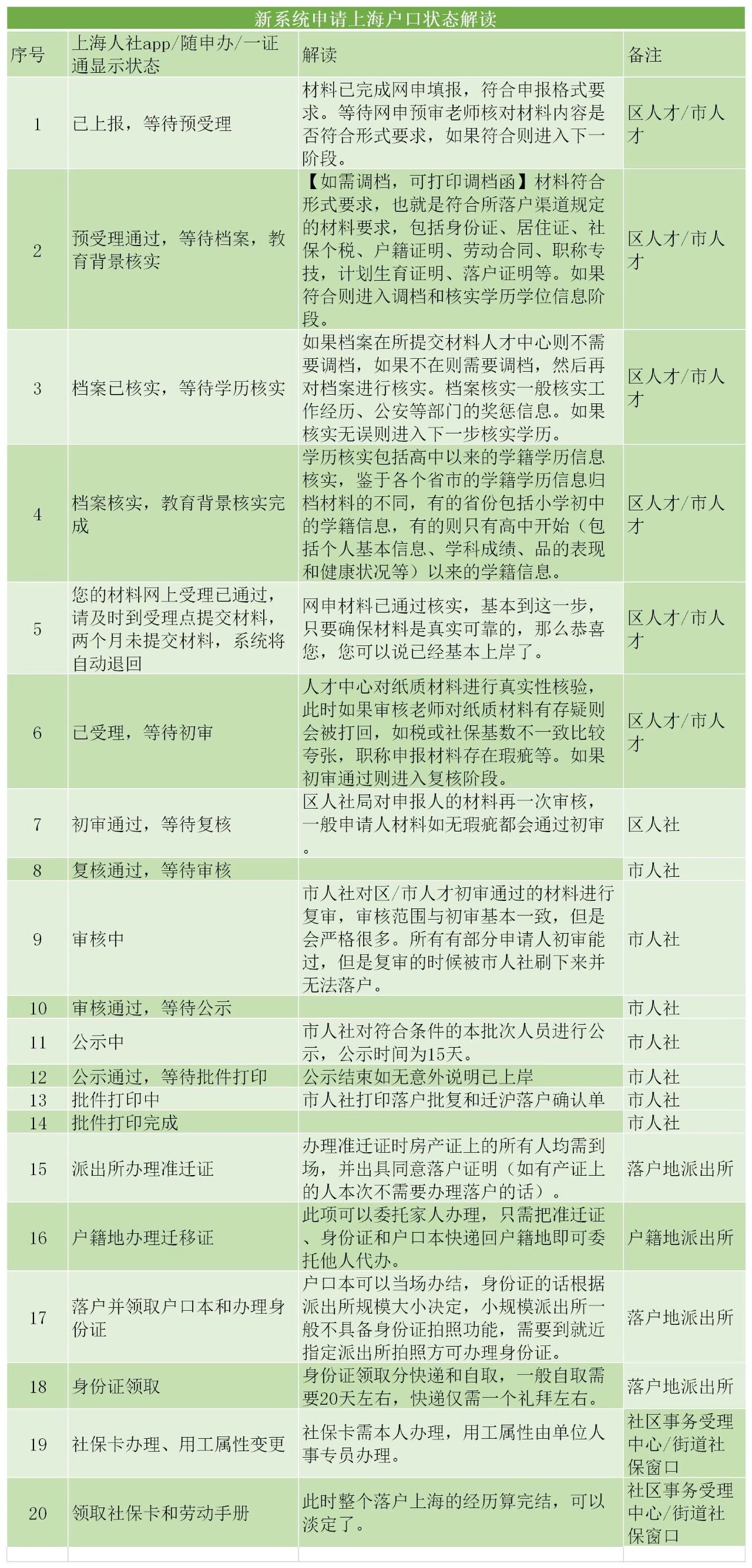 落户上海