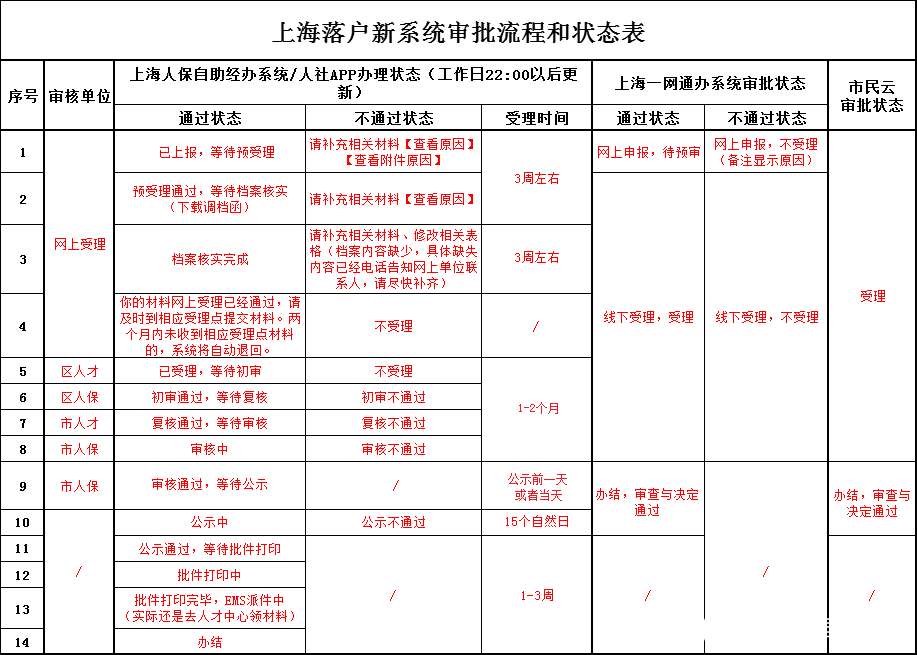 上海落户新系统审批流程和状态表