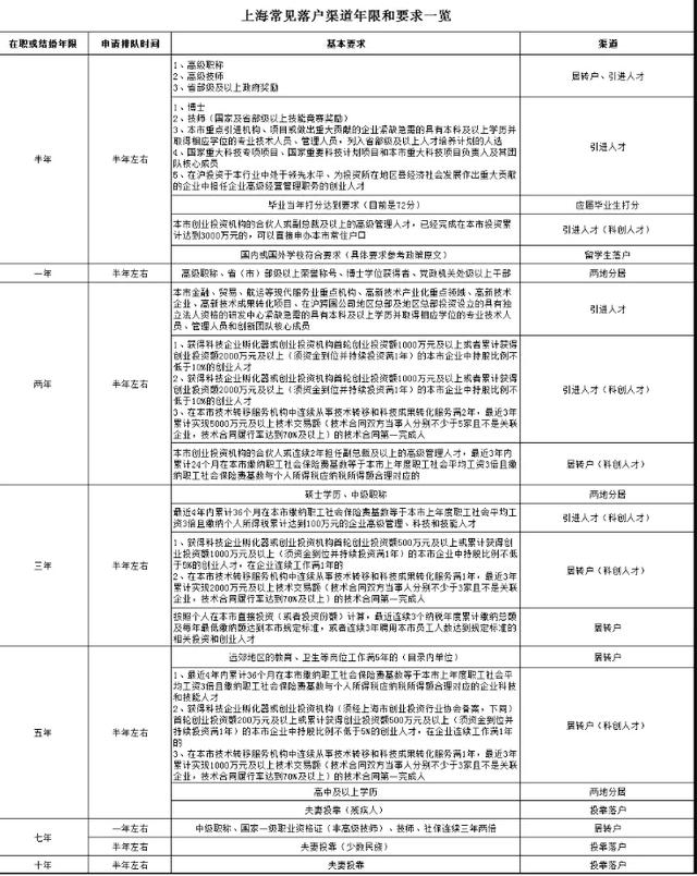 落户上海